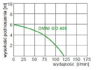 wykres wydajności wykres wydajności