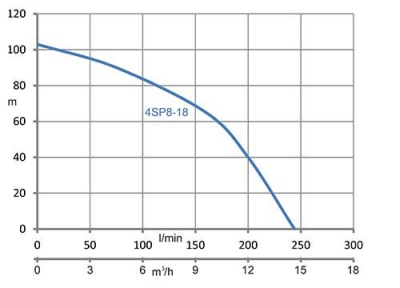 wykres 4sp