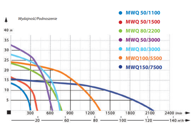 wykres wydajności MWQ50-3000
