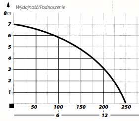 wykres wydajności wykres wydajności