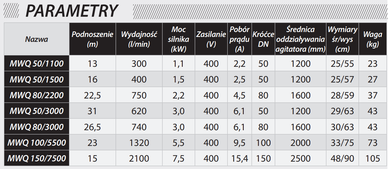 parametry pompy MWQ 50 3000