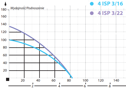 wykres isp 3/16
