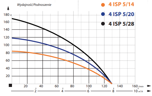 wykres isp 5/14