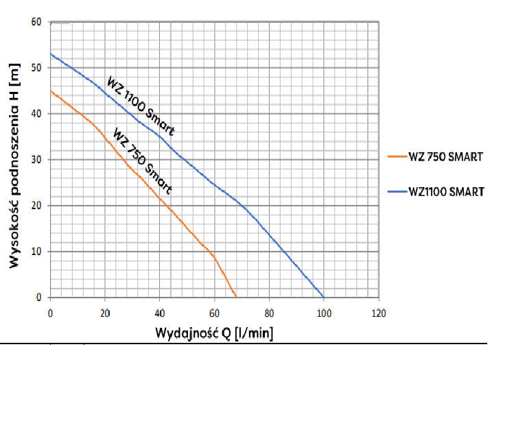 wykres wz1100