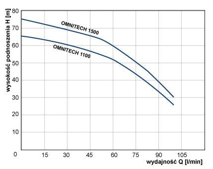 wykres omnitech1100prem