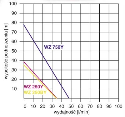 wykres wydajności wykres wydajności